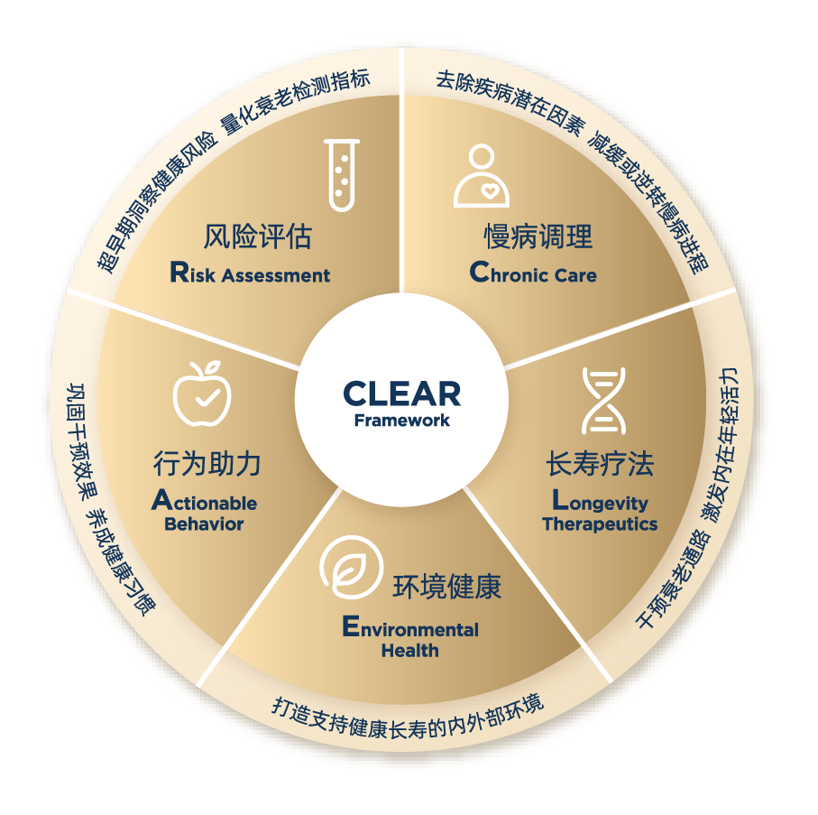 CLEAR 5 维干预体系轮盘图：风险评估、慢病调理、长寿疗法、环境健康、行为助力